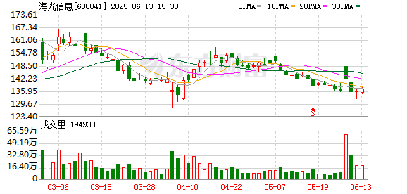 万联证券 海光信息吸并中科曙光 145家机构登门调研