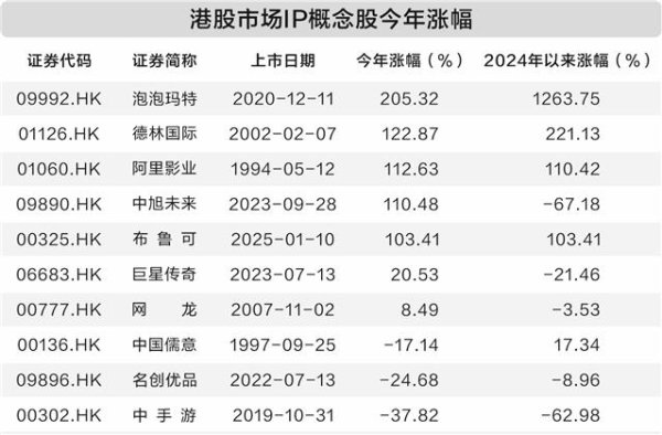 保宇配资 一年多股价上涨超12倍 泡泡玛特疯涨带火IP概念板块