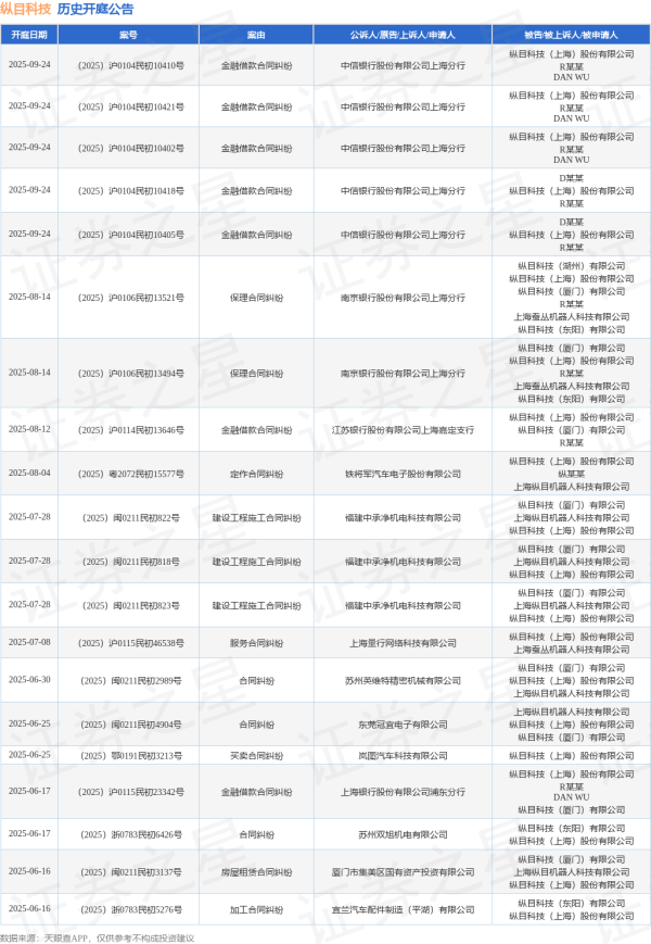苏州恒泰配资 纵目科技作为被告/被上诉人的1起涉及合同纠纷的诉讼将于2025年6月17日开庭
