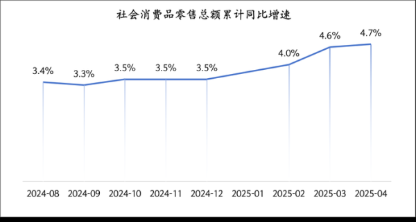 富投恒盈 今年前5个月以旧换新销售额超万亿，专家建议追加发行特别国债支持消费