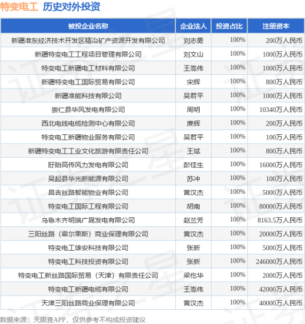 升宏网 特变电工（600089.SH）新增一起对外投资，被投资公司为新疆准东经济技术开发区精冶矿产资源开发有限公司
