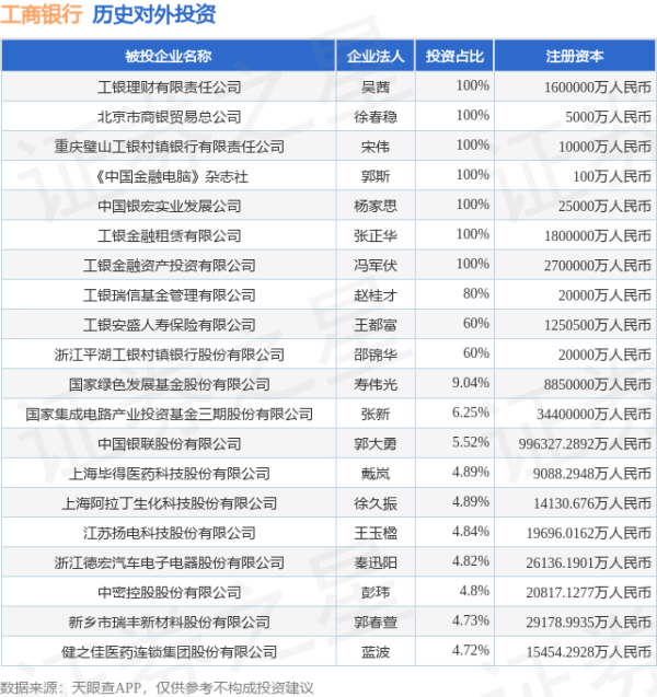 中财所 工商银行（601398.SH）新增一起对外投资，被投资公司为许昌开普检测研究院股份有限公司